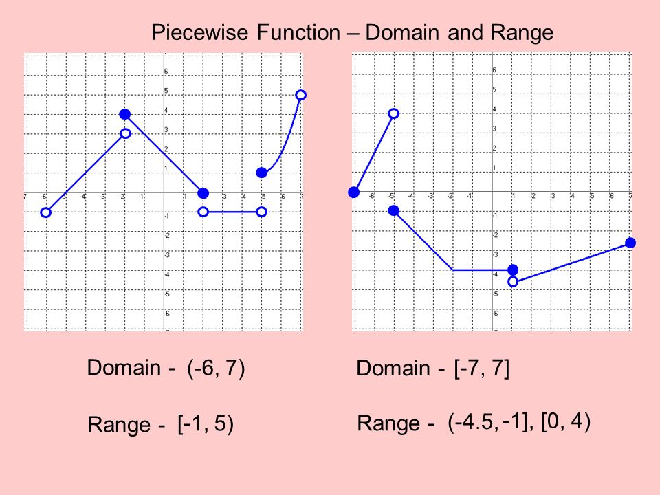 investing piecewise functions calculator